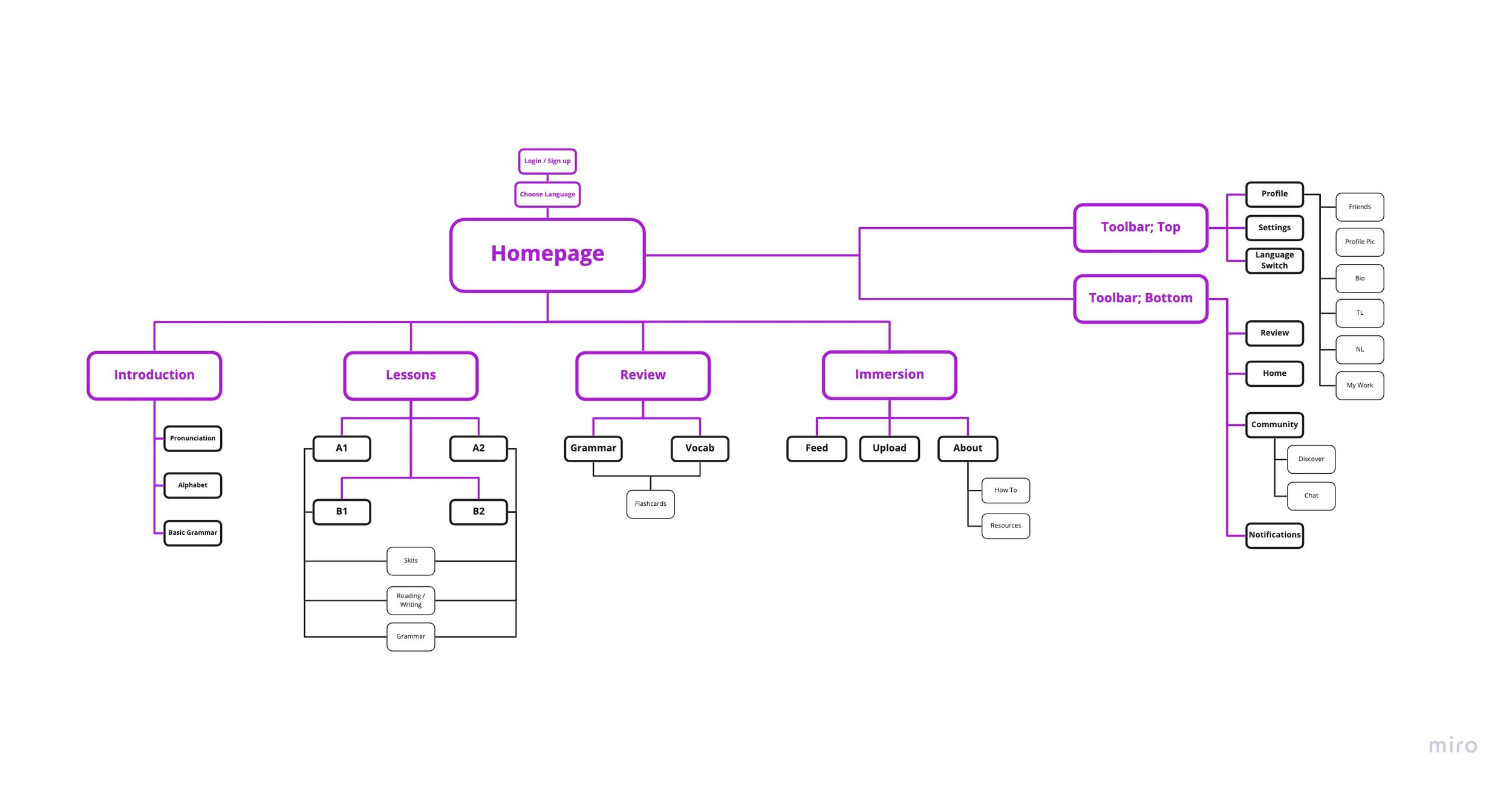 Capstone01-Sitemap-LanguageAcquisitionSitemap1